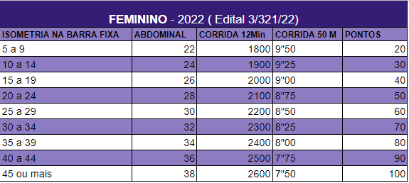 Tabela de pontos feminina